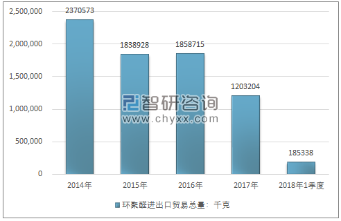 2014-2018年1季度环聚醛进出口贸易总量走势图（单位：千克）