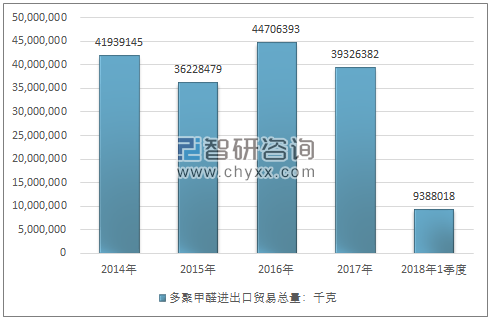 2014-2018年1季度多聚甲醛进出口贸易总量走势图（单位：千克）