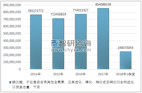 2014-2018年1季度酮及醌，不论是否含有其他含氧基，及其卤化、磺化、硝化或亚硝化衍生物 进出口贸易总量走势图（单位：千克）