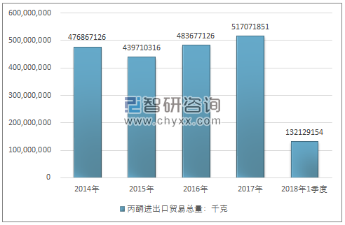 2014-2018年1季度丙酮进出口贸易总量走势图（单位：千克）