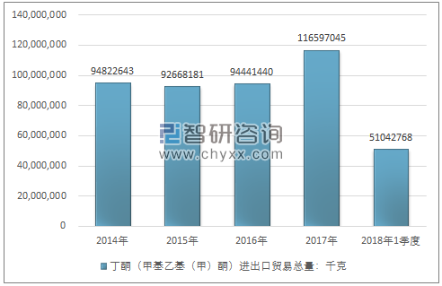 2014-2018年1季度丁酮（甲基乙基（甲）酮）进出口贸易总量走势图（单位：千克）