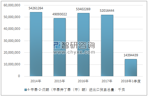 2014-2018年1季度4-甲基-2-戊酮（甲基异丁基（甲）酮）进出口贸易总量走势图（单位：千克）