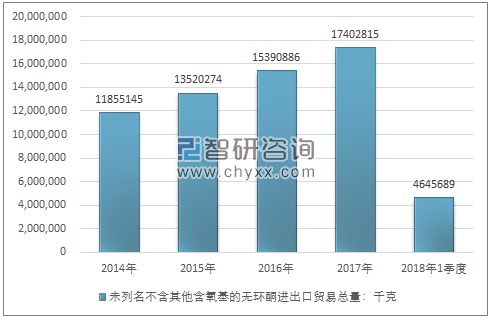 2014-2018年1季度未列名不含其他含氧基的无环酮进出口贸易总量走势图（单位：千克）