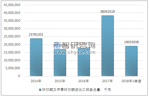 2014-2018年1季度环已酮及甲基环已酮进出口贸易总量走势图（单位：千克）