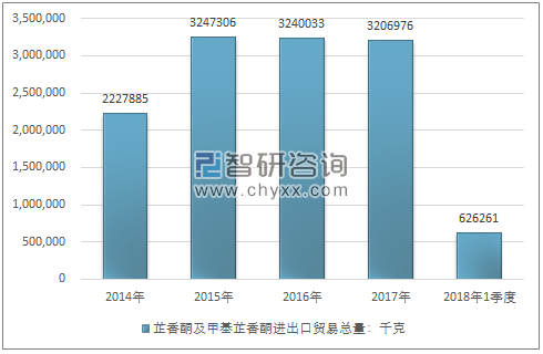 2014-2018年1季度芷香酮及甲基芷香酮进出口贸易总量走势图（单位：千克）