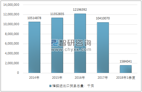 2014-2018年1季度樟脑进出口贸易总量走势图（单位：千克）