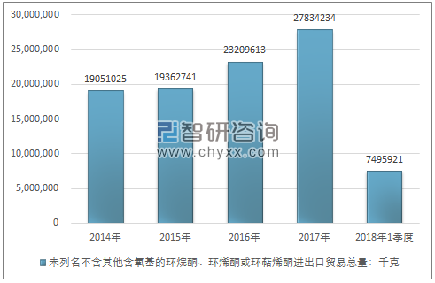 2014-2018年1季度未列名不含其他含氧基的环烷酮、环烯酮或环萜烯酮进出口贸易总量走势图（单位：千克）