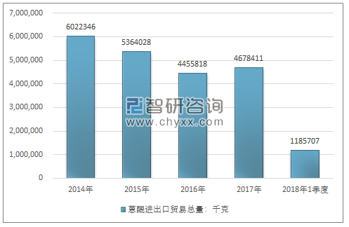 2014-2018年1季度蒽醌进出口贸易总量走势图（单位：千克）