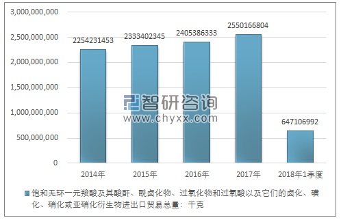 2014-2018年1季度饱和无环一元羧酸及其酸酐、酰卤化物、过氧化物和过氧酸以及它们的卤化、磺化、硝化或亚硝化衍生物进出口贸易总量走势图（单位：千克）