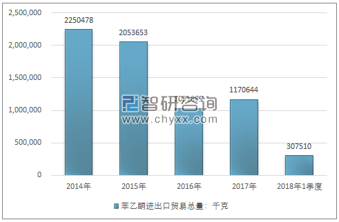 2014-2018年1季度苯乙酮进出口贸易总量走势图（单位：千克）