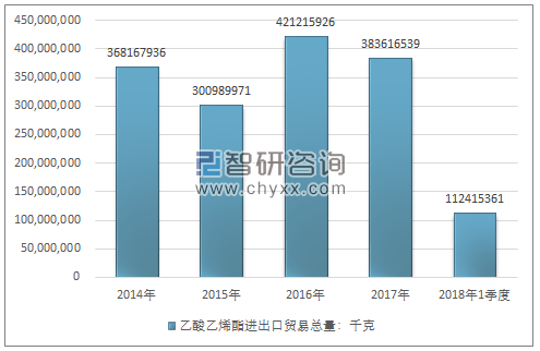 2014-2018年1季度乙酸乙烯酯进出口贸易总量走势图（单位：千克）