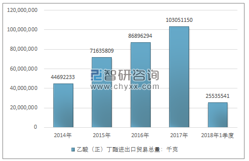 2014-2018年1季度乙酸（正）丁酯进出口贸易总量走势图（单位：千克）