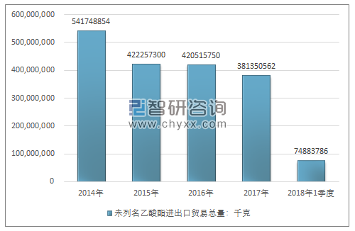 2014-2018年1季度未列名乙酸酯进出口贸易总量走势图（单位：千克）