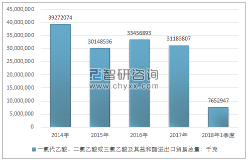 2014-2018年1季度一氯代乙酸、二氯乙酸或三氯乙酸及其盐和酯进出口贸易总量走势图（单位：千克）