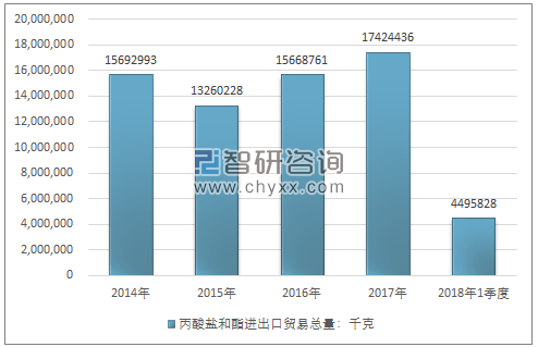 2014-2018年1季度丙酸盐和酯进出口贸易总量走势图（单位：千克）