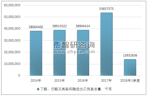 2014-2018年1季度丁酸、戊酸及其盐和酯进出口贸易总量走势图（单位：千克）