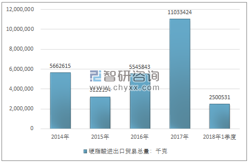 2014-2018年1季度硬脂酸进出口贸易总量走势图（单位：千克）