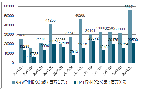 2015Q3-2018Q2总体行业投资与TMT行业投资金额比较图