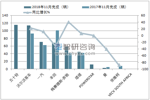 2018年11月南非重型商用车销量情况