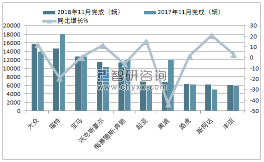 2018年11月英国乘用车（前十）注册情况