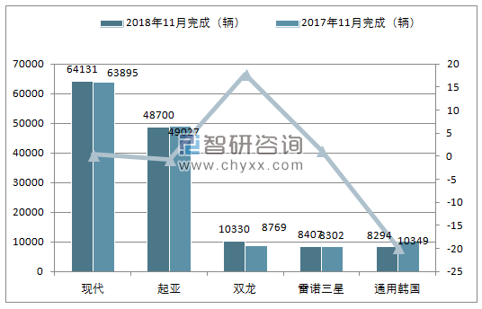 2018年11月韩国汽车销量情况