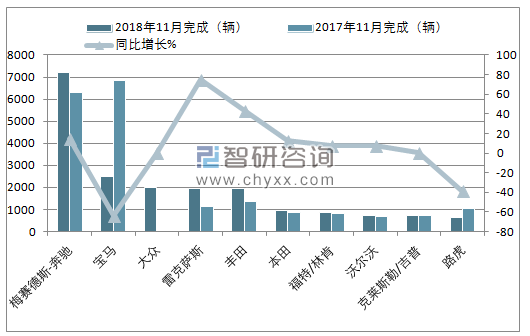 2018年11月韩国汽车（前十）进口量情况