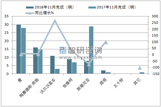 2018年11月南非客车8.5t以上销量情况