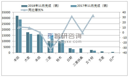 2018年11月印度尼西亚汽车（前十）销量情况