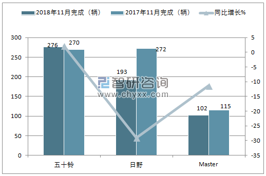 2018年11月巴基斯坦卡车销量情况