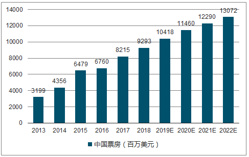 2013-2022年中国电影票房规模及预测图