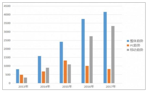 2013-2017年集成灶行业互联网搜索各大趋势平均值变化图