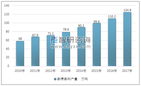 2010-2017年中国香精香料行业产量