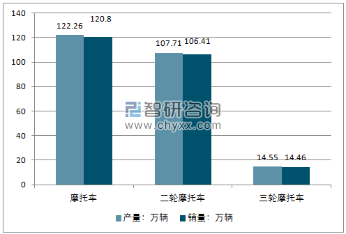 2018年11月摩托车产销量走势