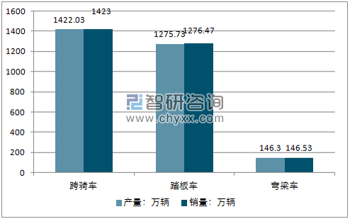 2018年1-11月二轮摩托车产销量走势