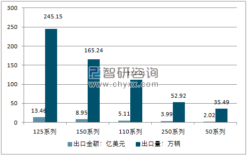 2018年1-11月摩托车五大系列品种出口金额及出口量排名