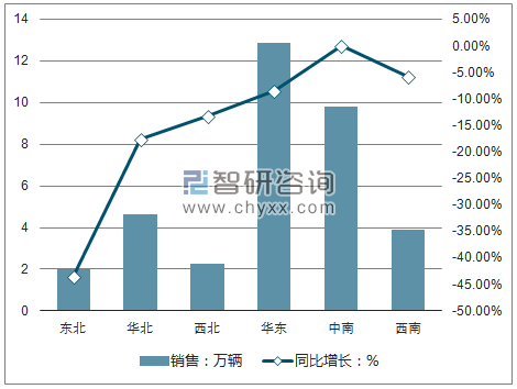 2018年1-11月国内六大地区客车销售情况