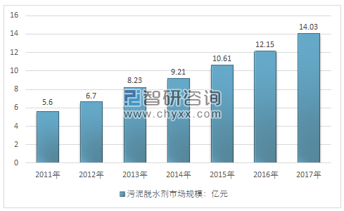 2011-2017年中国污泥脱水剂行业市场规模情况