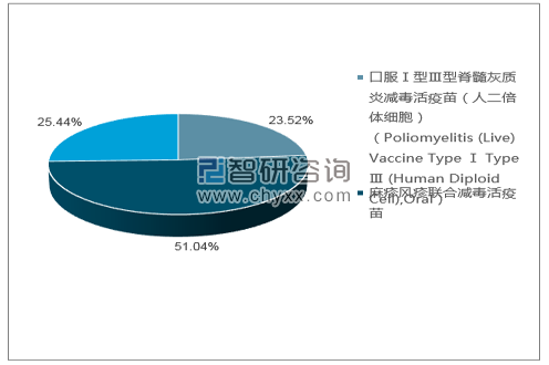 2018年12月北京北生研生物制品有限公司批签发产品类型占比分布图