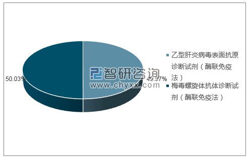 2018年12月北京华大吉比爱生物技术有限公司批签发产品类型占比分布图