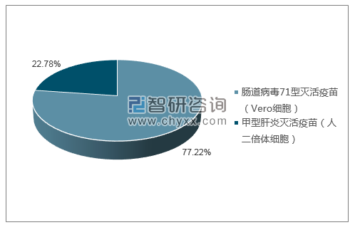 2018年12月北京科兴生物制品有限公司批签发产品类型占比分布图