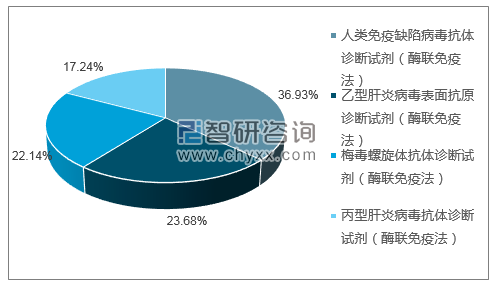 2018年12月北京万泰生物药业股份有限公司批签发产品类型占比分布图