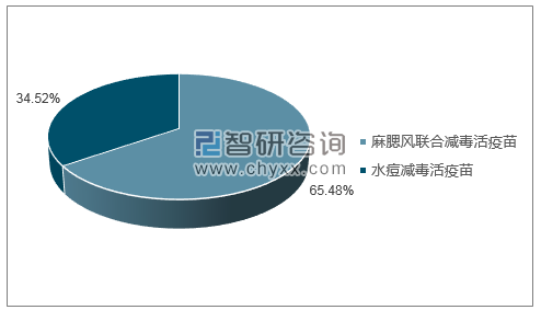 2018年12月上海生物制品研究所有限责任公司批签发产品类型占比分布图