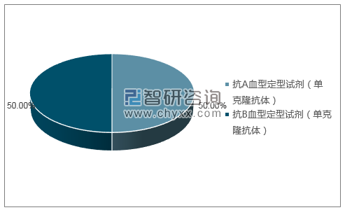 2018年12月长春博德生物技术有限责任公司批签发产品类型占比分布图