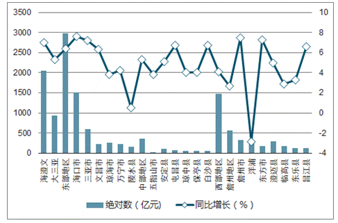 海南省gdp