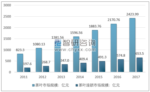 2011-2017年中国茶叶连锁市场规模情况