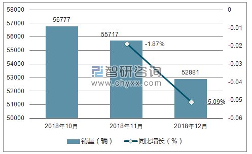 2018年奥迪销量走势