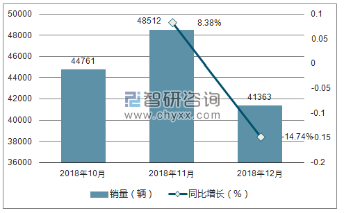 2018年宝马销量走势