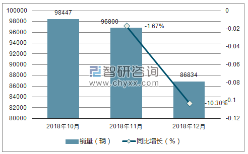 2018年别克销量走势