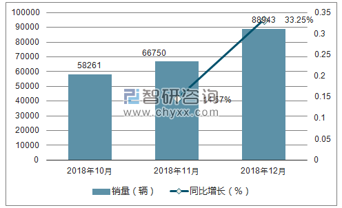 2018年12月宝骏销量走势