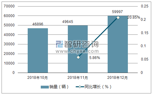 2018年比亚迪销量走势